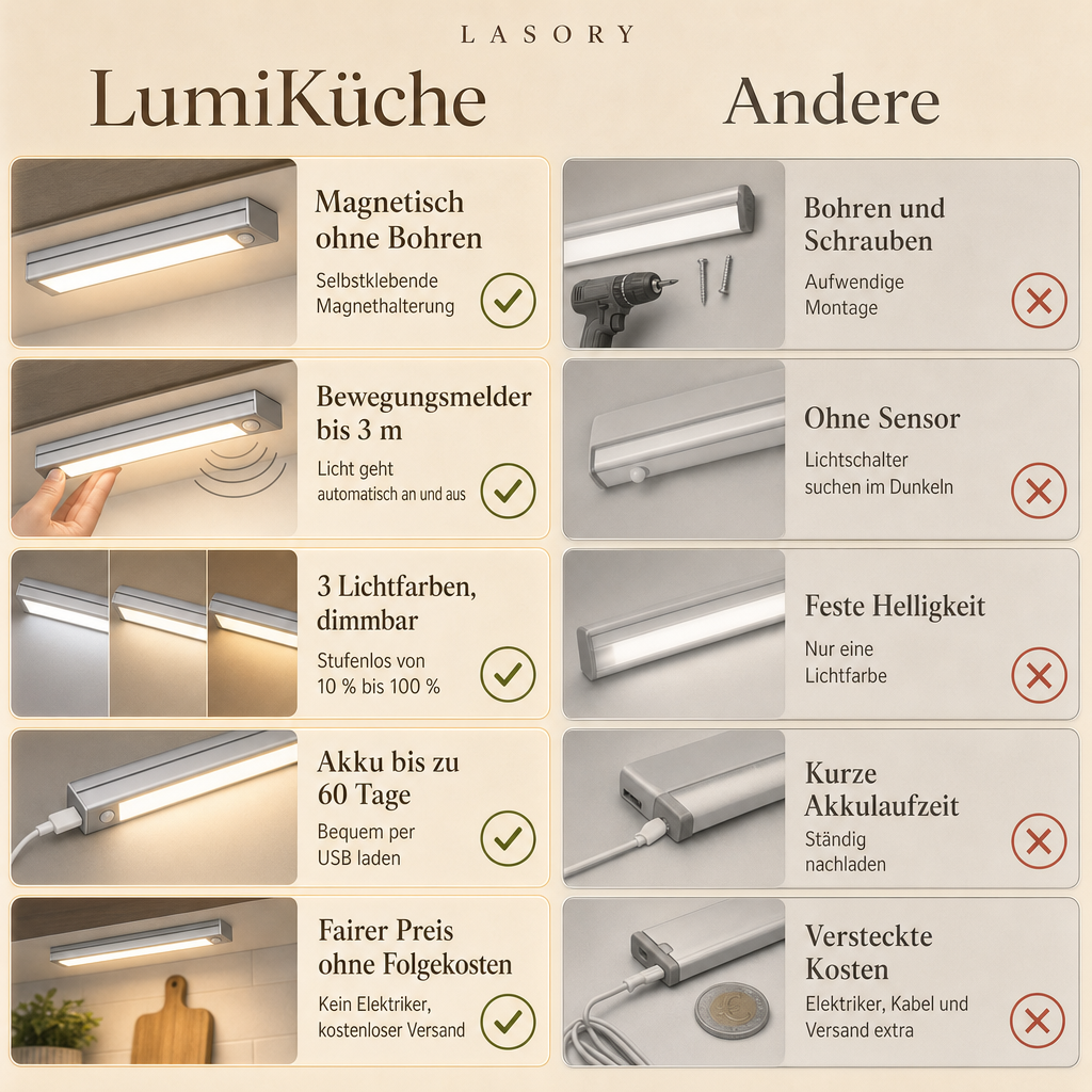 LumiKüche im Vergleich: LED Unterbauleuchte magnetisch ohne Bohren, mit Bewegungsmelder, 3 Lichtfarben, dimmbar und Akku bis zu 60 Tage