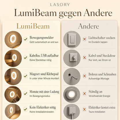 LumiBeam im Vergleich: Bewegungsmelder, kabellos, USB aufladbar, Magnet und Klebepad
